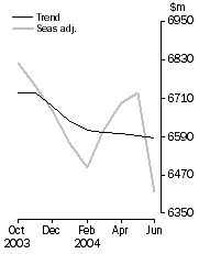 Graph: Personal finance