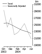 Graph: Commercial finance