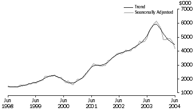 Graph: Purchase of Dwellings by Individuals for Rent or Resale