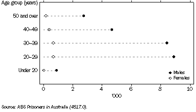 Graph: 13.24 Adult Prisoners—30 June 2008