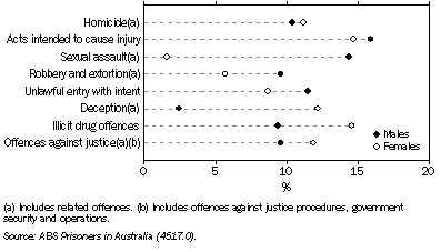 Graph: 13.26 SENTENCED PRISONERS, By selected most serious^offence—30 June 2008