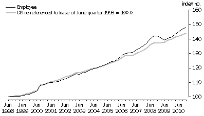 Graph: Graph 1. Employee households and CPI (re-referenced), index numbers