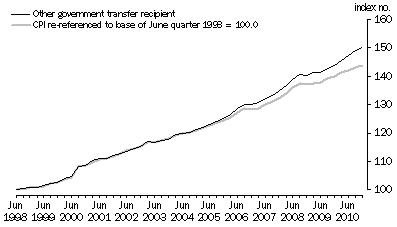 Graph: Graph 3. Other government transfer recipient households and CPI (re-referenced), index numbers