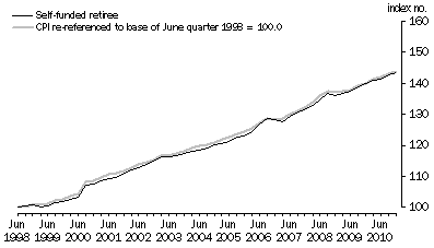 Graph: Graph 4. Self-funded retiree households and CPI (re-referenced), index numbers