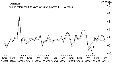 Graph: Graph 5. Employee households and CPI, All Groups - Percentage change (from previous quarter)