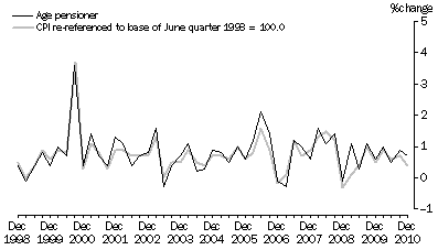 Graph: Graph 6. Age pensioner households and CPI, All groups - Percentage change (from previous quarter)