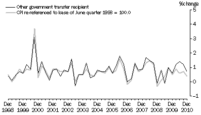 Graph: Graph 7: Other government transfer recipient households and CPI, All groups, Percentage change (from previous quarter)