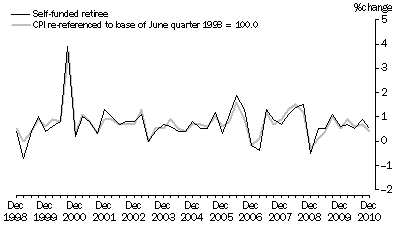 Graph: Graph 8: Self–funded retiree households and CPI, All groups, Percentage change (from previous quarter)