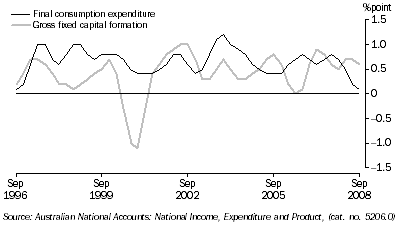 Graph: Contributions to growth in GDP, chain volume measure, trend from table 1.2. Showing Final consumption expenditure and Gross fixed capital formation.