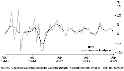 Graph: Private gross fixed capital formation (PGFCF), chain volume measure, quarterly percentage change from table 1.2. Showing Trend and Seasonally adjusted.