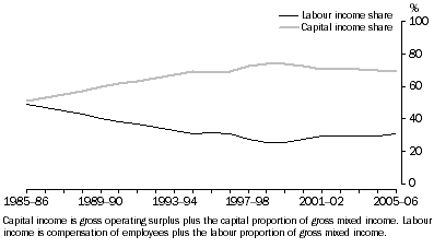 Graph: 6.10 Electricity, gas & water Labour and capital income shares