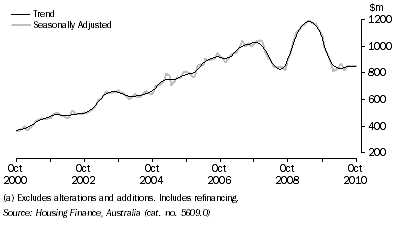 Graph: HOUSING FINANCE COMMITMENTS (OWNER OCCUPATION) (a), South Australia