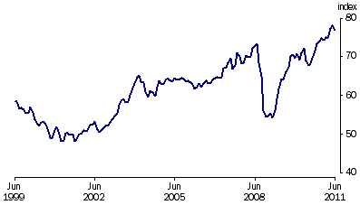 Graph: Trade weighted Index, (from Table 8.6)—May 1970 = 100.0