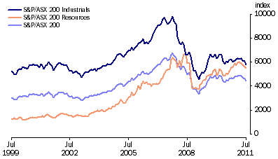 Graph: Australian Stock Market Indexes from table 8.7.