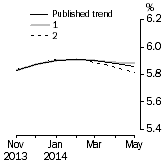 Graph: What if Unemployment Rate