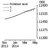 Graph: What if Employed Persons