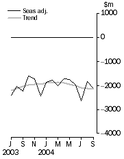 Graph: Balance on goods and services