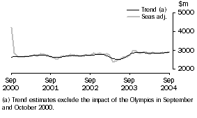 Graph: Services Credits