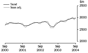 Graph: SERVICES DEBITS