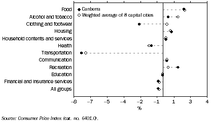 Graph: Consumer Price Index, Percentage change from previous period—Dec Qtr 08