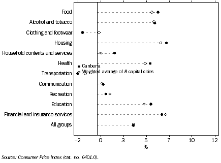 Graph: Consumer Price Index, Percentage change from corresponding quarter of previous year—Dec Qtr 08