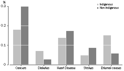 Graph: 6.1 Selected underlying causes of death as proportion of total deaths, By Indigenous status