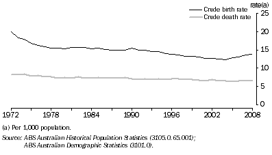 Graph: 7.5 Crude birth and death rates