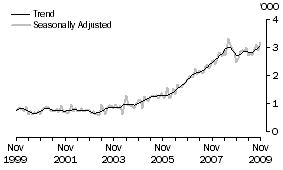 Graph: VIETNAM, Short-term Visitor Arrivals