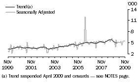 Graph: GERMANY, Short-term Resident Departures