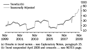 Graph: Indonesia