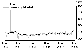 Graph: United States of America