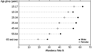 Graph: SPECTATORS AT SPORTING EVENTS, By age and sex