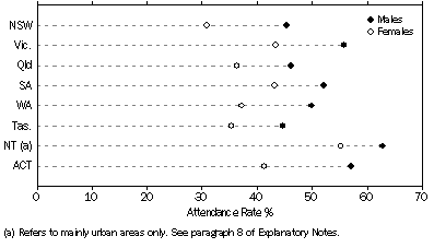 Graph: SPECTATORS AT SPORTING EVENTS, By state or territory and sex