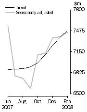 Graph: Personal finance