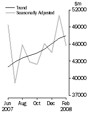 Graph: Commercial finance