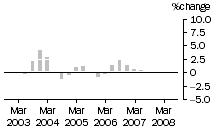 Graph: Construction work done, chain volume measures, trend percentage change, total building