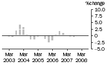 Graph: Construction work done, chain volume measures, trend percentage change, Residential building