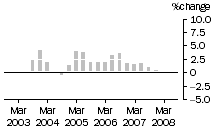 Graph: Construction work done, chain volume measures, trend percentage change, Non-residential building