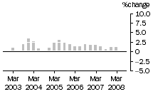 Graph: Construction work done, chain volume measures, trend percentage change, total construction