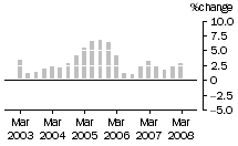 Graph: Construction work done, chain volume measures, trend percentage change, Engineering