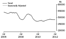 Graph: Number of Owner Occupied Dwellings Financed