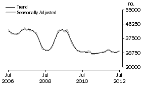 Graph: Number of owner occupied dwellings financed excluding refinancing