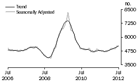 Graph: Construction of dwellings