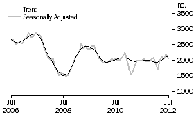 Graph: Purchase of new dwellings