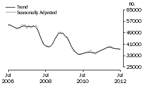 Graph: Purchase of established dwellings including refinancing