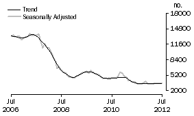 Graph: Non-banks