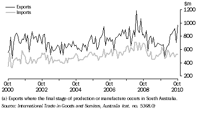 Graph: VALUE OF INTERNATIONAL MERCHANDISE EXPORTS AND IMPORTS (a), on a recorded trade basis, South Australia