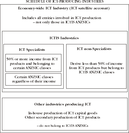 Diagram: Schedule of ICT-producing industry