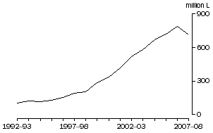 Graph: Exports of Australian produced wine, Annual Totals, Original