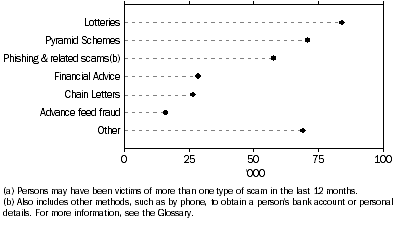 Graph: Victims of selected scams